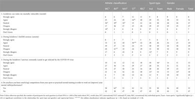 Athlete level, sport-type, and gender influences on training, mental health, and sleep during the early COVID-19 lockdown in Malaysia